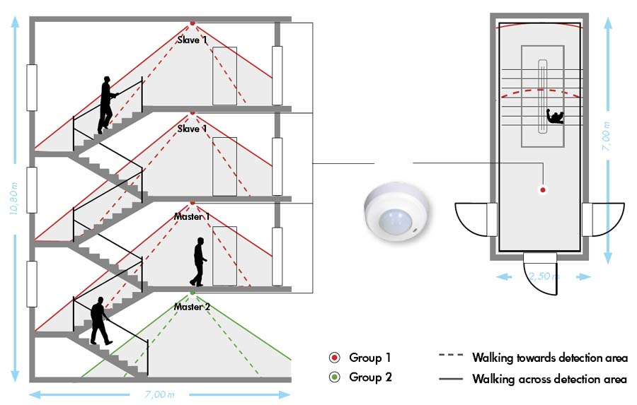 Vzorové řešení uspořádání senzorů pohybu na schodišti zapojených do skupin.