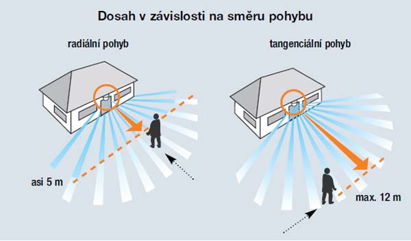 Charakteristiky pásma citlivosti čidla pohybu.