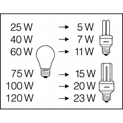 Srovnání výkonu úsporné žárovky a běžné žárovky
